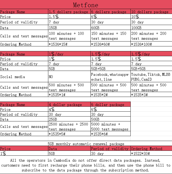Metfone Cambodia prepaid plan chart showing data, call, and SMS packages.