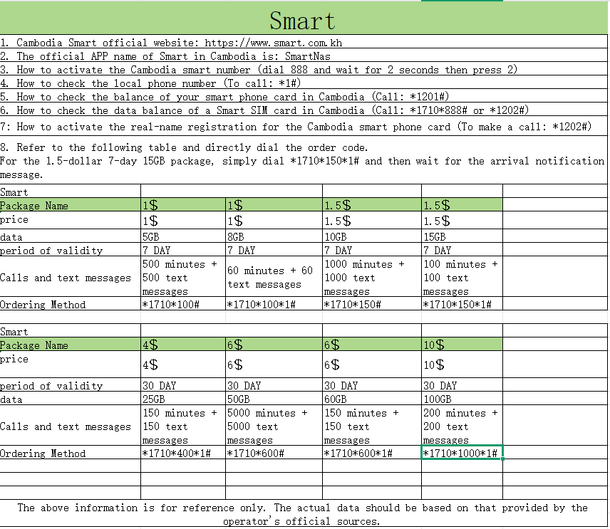 Smart Axiata Cambodia prepaid data and call package chart.